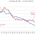 Obama and Reagan Unemployment Chart